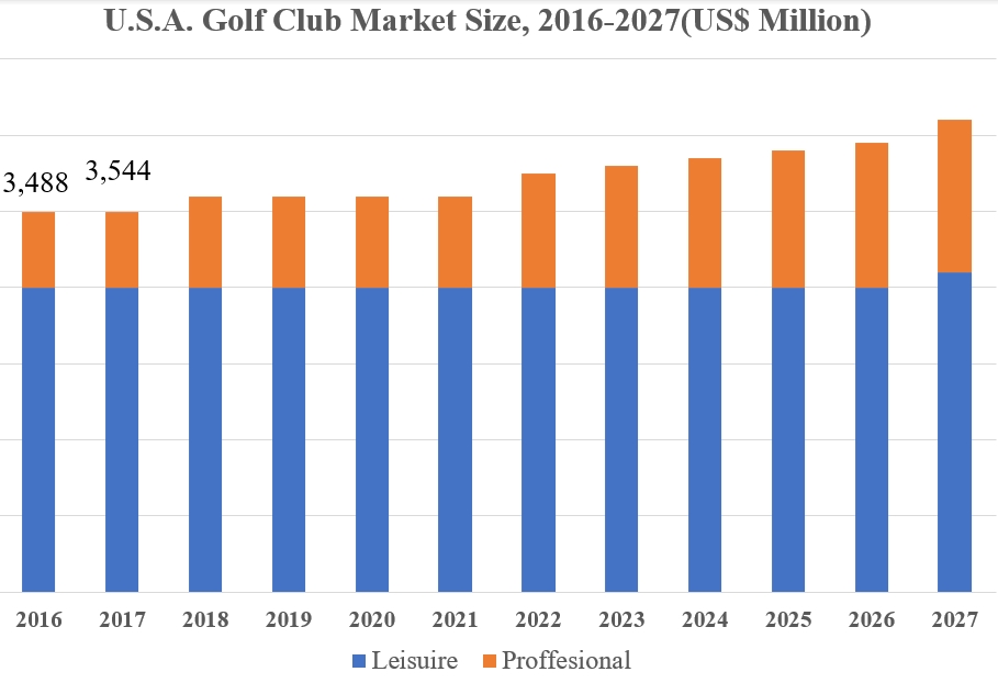 Análisis de volumen, participación y tendencias del mercado de clubes de golf 2024-2027